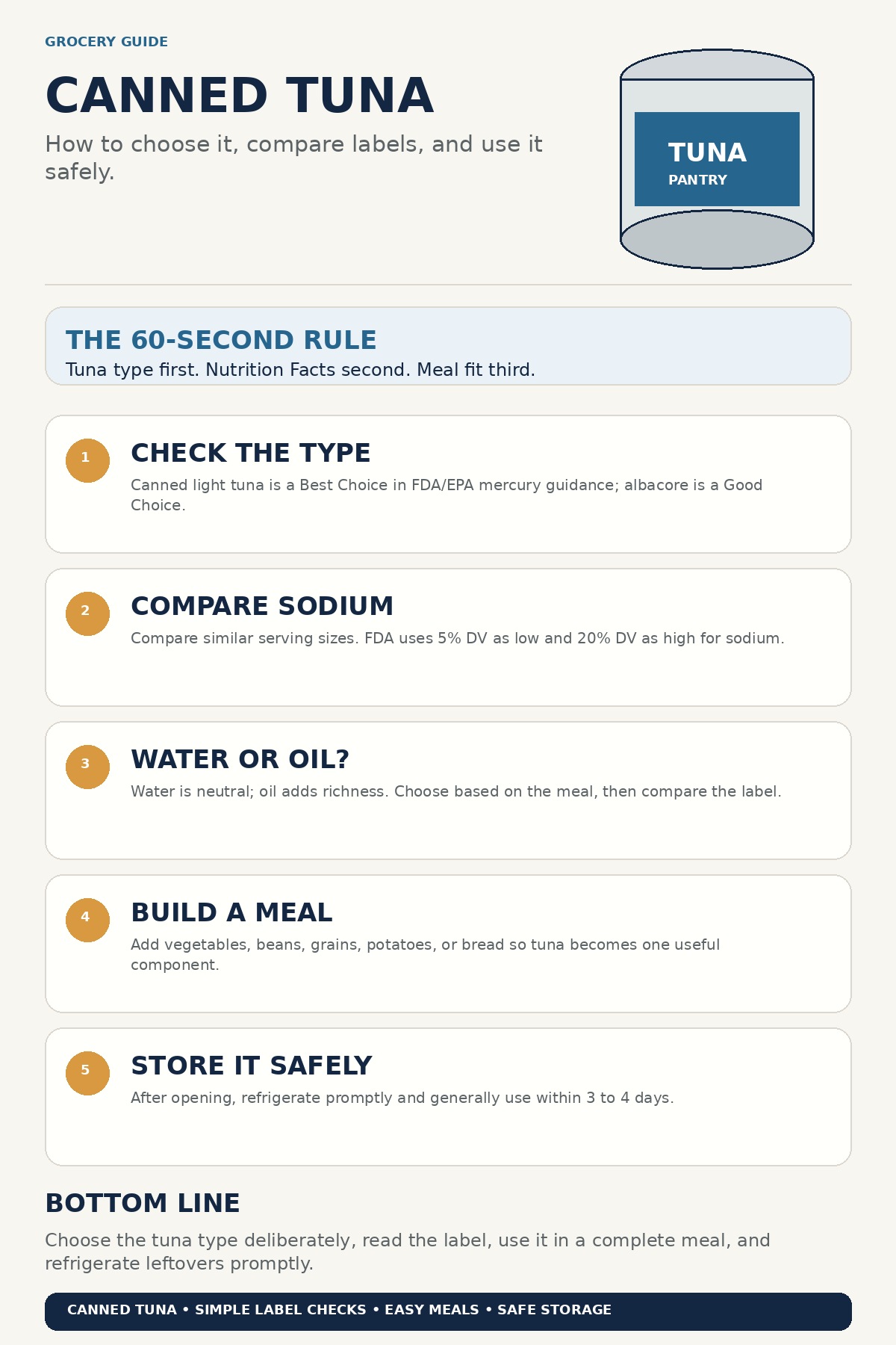 Canned tuna shopping guide summarizing tuna type, label comparison, meal ideas, mercury guidance, and storage